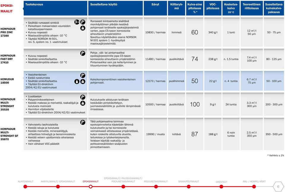 käytettäväksi osana NORSOK M-501 system 1 -hyväksyttyä maalausjärjestelmää.