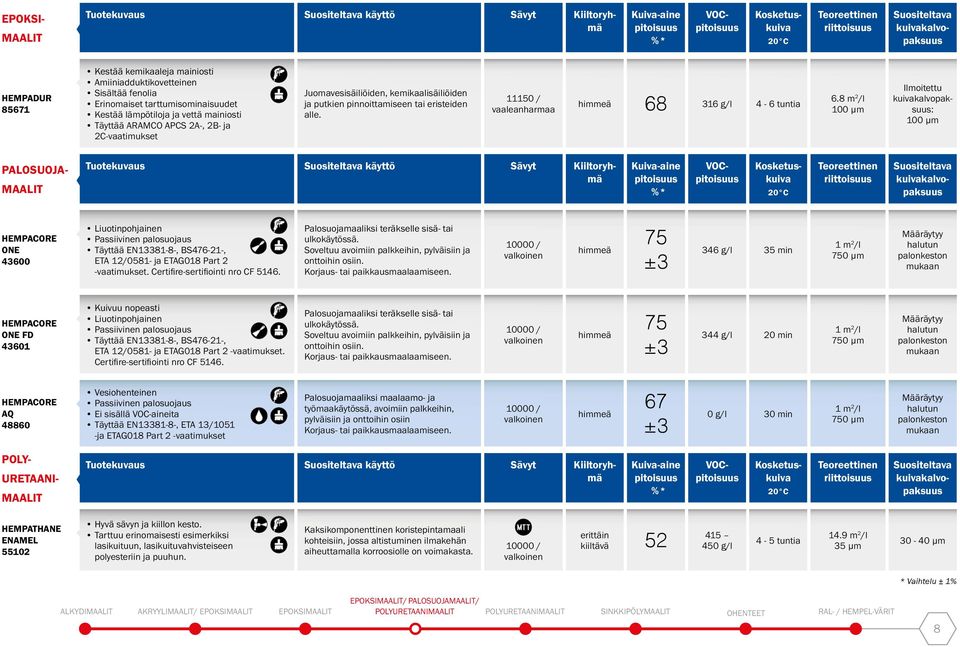 8 m 2 /l Ilmoitettu : PALOSUOJA- käyttö Sävyt Kiiltoryhmä HEMPACORE ONE 43600 Liuotinpohjainen Passiivinen palosuojaus Täyttää EN13381-8-, BS476-21-, ETA 12/0581- ja ETAG018 Part 2 -