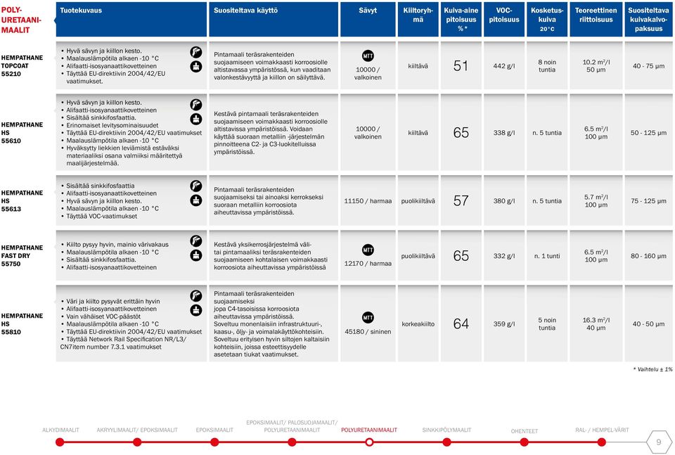 kiiltävä 51 442 g/l 8 noin 10.2 m 2 /l 40-75 μm HEMPATHANE HS 55610 Hyvä sävyn ja kiillon kesto.