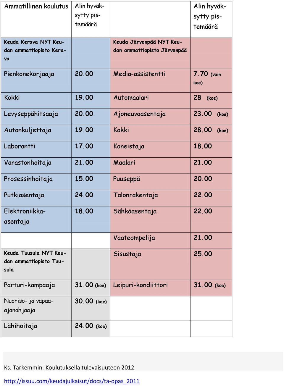 00 Varastonhoitaja 21.00 Maalari 21.00 Prosessinhoitaja 15.00 Puuseppä 20.00 Putkiasentaja 24.00 Talonrakentaja 22.00 Elektroniikkaasentaja 18.00 Sähköasentaja 22.00 Vaateompelija 21.