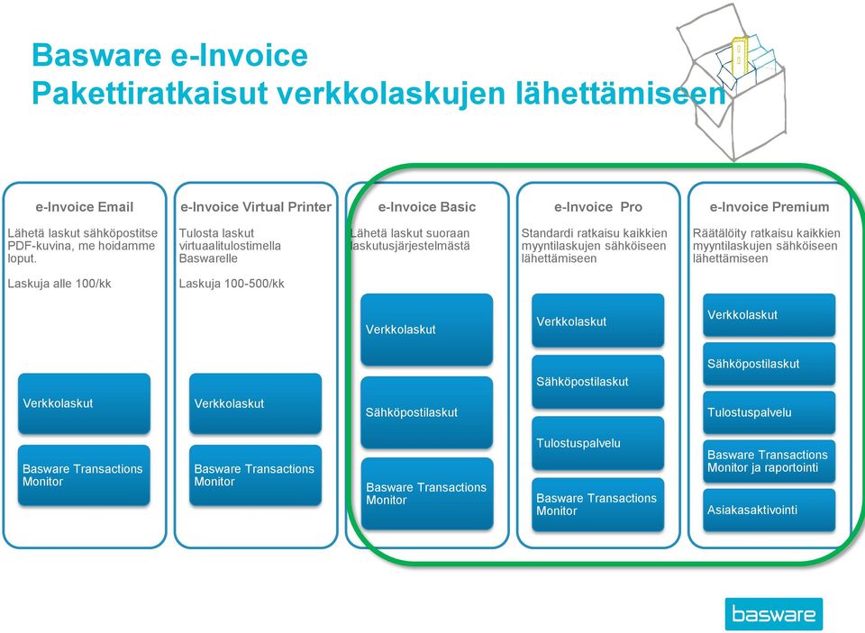 Tulosta laskut virtuaalitulostimella Baswarelle Lähetä laskut suoraan laskutusjärjestelmästä Standardi ratkaisu kaikkien myyntilaskujen sähköiseen