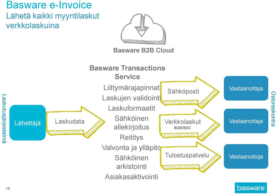 Laskuformaatit Sähköinen allekirjoitus Reititys Valvonta ja ylläpito Sähköinen arkistointi