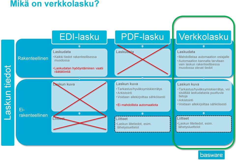 automaation ostajalle Automaation kannalta tarvitaan vain laskun rakenteellisessa muodossa olevat tiedot Eirakenteellinen Laskun kuva Liitteet Laskun kuva