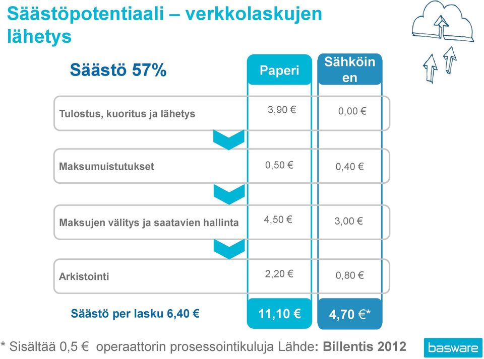 välitys ja saatavien hallinta 4,50 3,00 Arkistointi 2,20 0,80 Säästö per