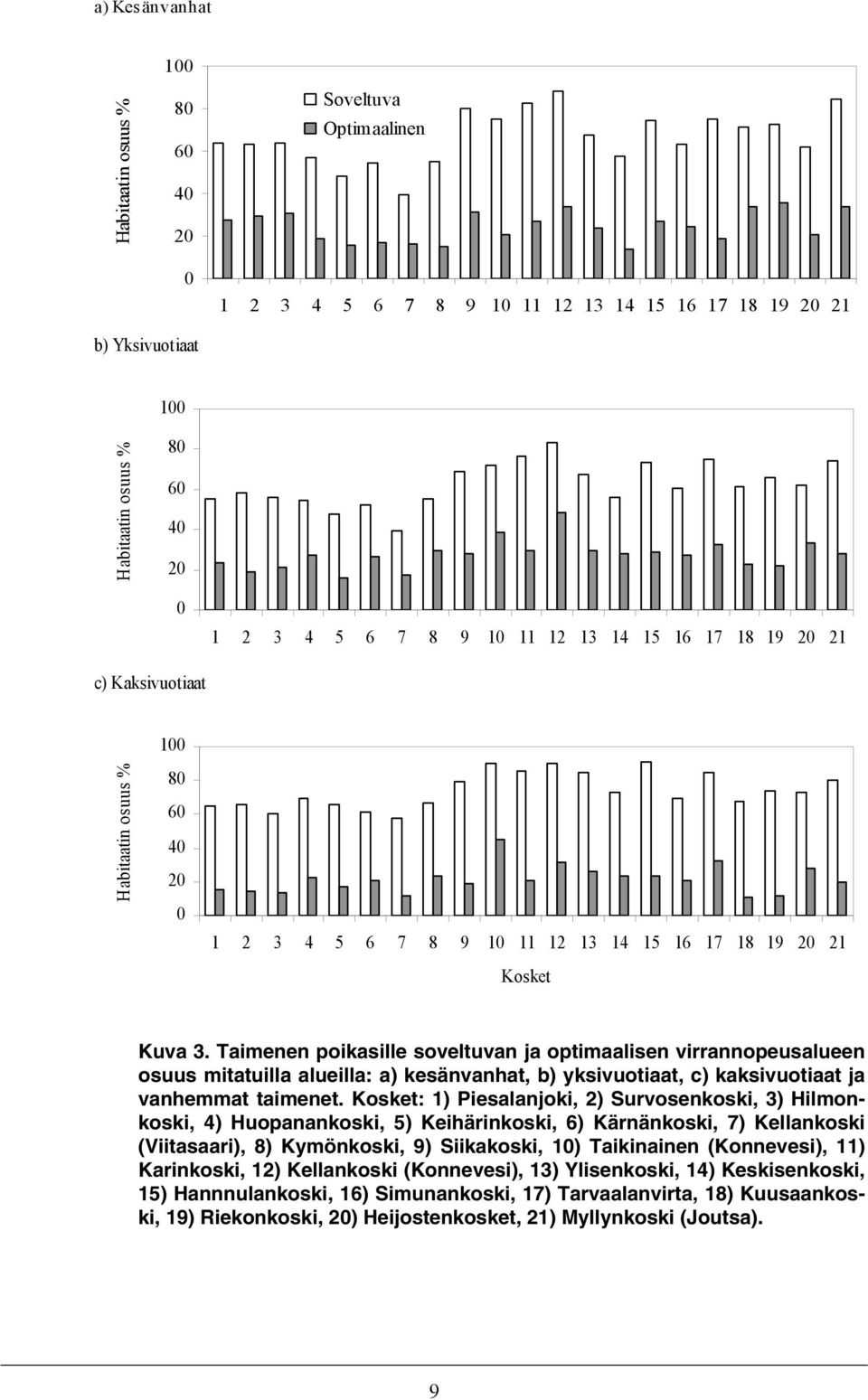 Taimenen poikasille soveltuvan ja optimaalisen virrannopeusalueen osuus mitatuilla alueilla: a) kesänvanhat, b) yksivuotiaat, c) kaksivuotiaat ja vanhemmat taimenet.