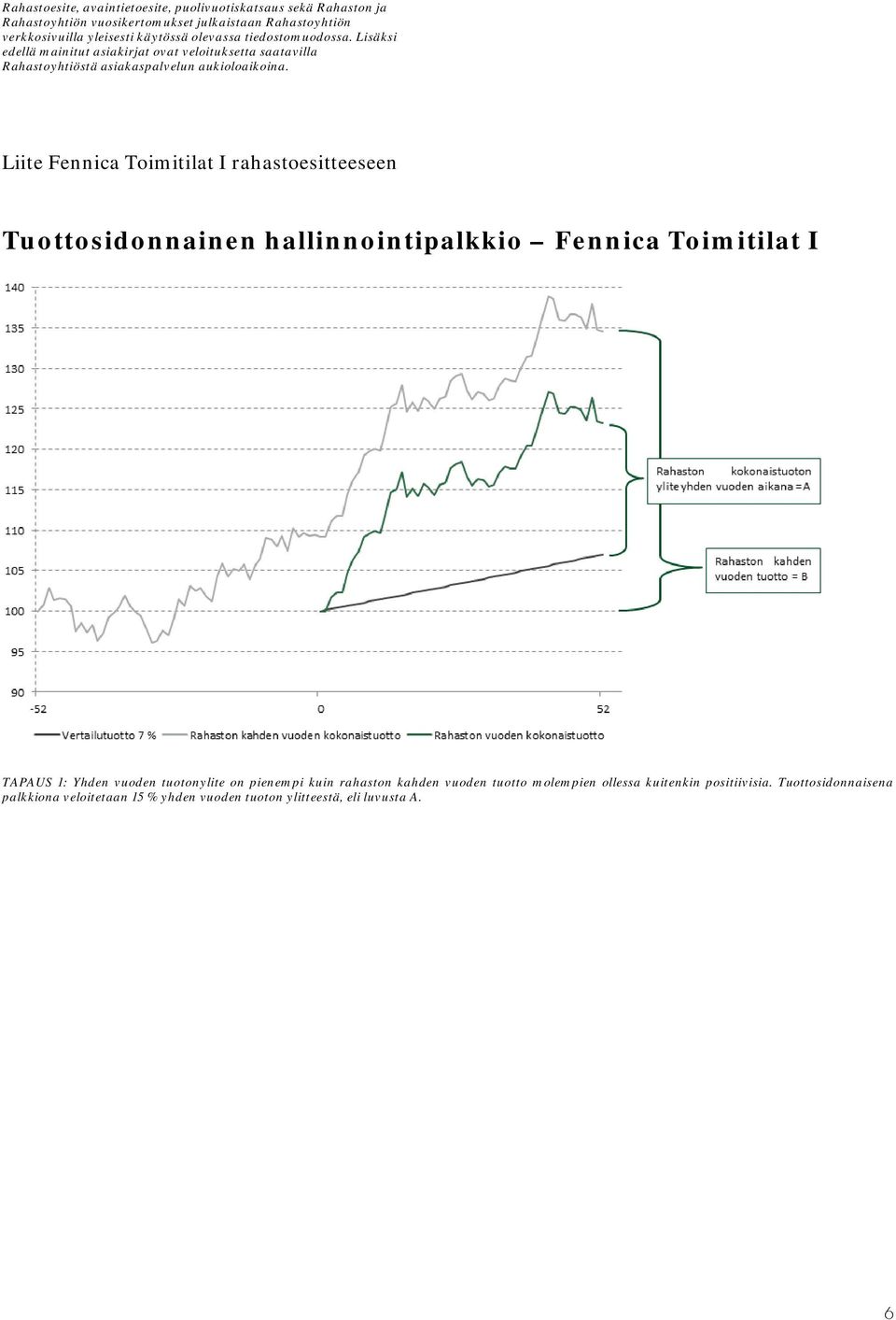 Liite Fennica Toimitilat I rahastoesitteeseen Tuottosidonnainen hallinnointipalkkio Fennica Toimitilat I TAPAUS 1: Yhden vuoden tuotonylite on pienempi