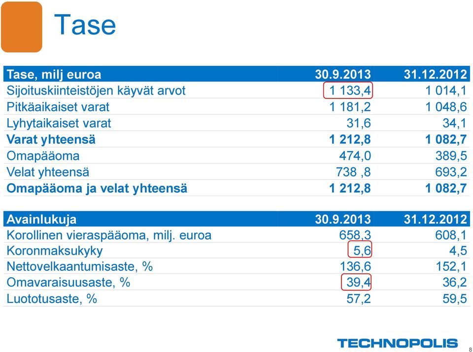 34,1 Varat yhteensä 1 212,8 1 082,7 Omapääoma 474,0 389,5 Velat yhteensä 738,8 693,2 Omapääoma ja velat yhteensä 1 212,8