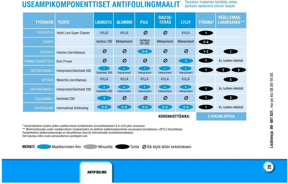 Gelshield 00 International Antifouling Gelshield 00 KOKONAISTYÖAIKA: * Keskimääräinen työaika yhden maalikerroksen levittämiseksi normaalikokoiseen 8 m:n/5 jalan veneeseen.