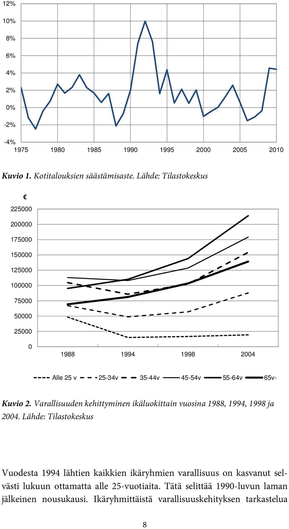 65v- Kuvio 2. Varallisuuden kehittyminen ikäluokittain vuosina 1988, 1994, 1998 ja 2004.