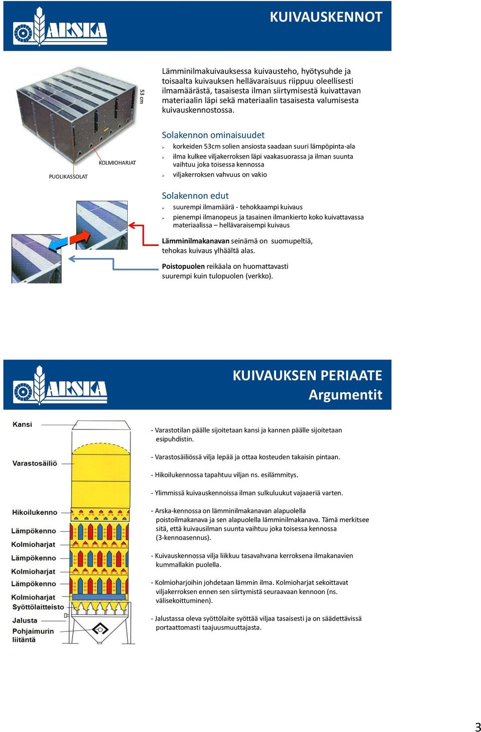 PUOLIKASSOLAT KOLMIOHARJAT Solakennon ominaisuudet korkeiden 53cm solien ansiosta saadaan suuri lämpöpinta-ala ilma kulkee viljakerroksen läpi vaakasuorassa ja ilman suunta vaihtuu joka toisessa