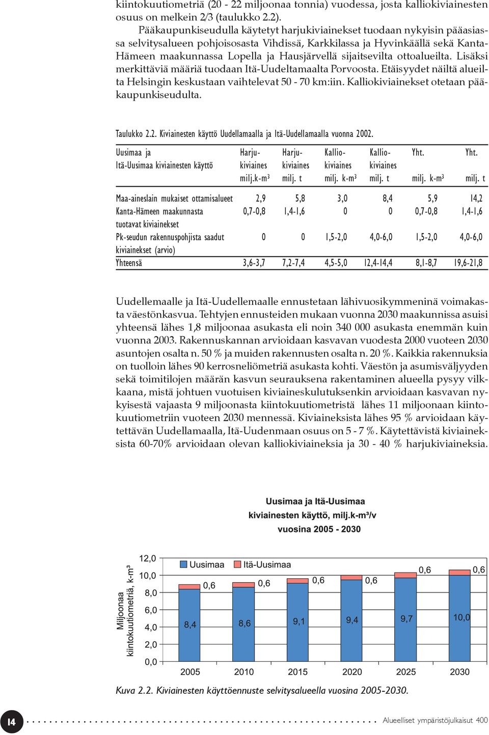 sijaitsevilta ottoalueilta. Lisäksi merkittäviä määriä tuodaan Itä-Uudeltamaalta Porvoosta. Etäisyydet näiltä alueilta Helsingin keskustaan vaihtelevat 50-70 km:iin.