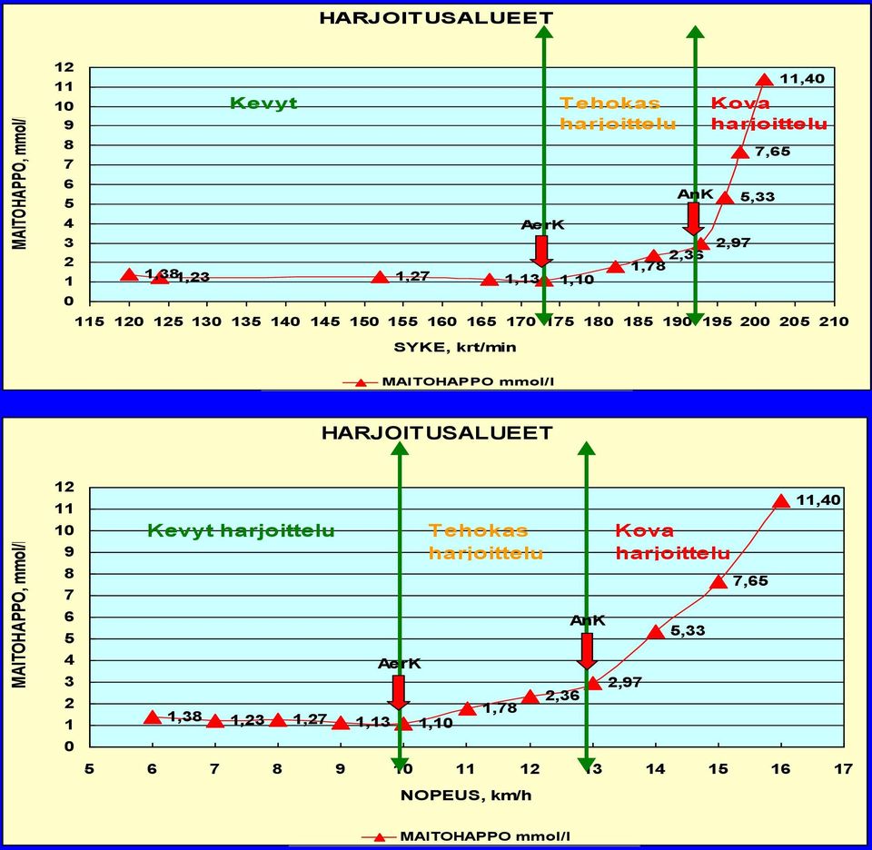 mmol/l HARJOITUSALUEET MAITOHAPPO, mmol/l 9 Kevyt harjoittelu, AerK,,,,