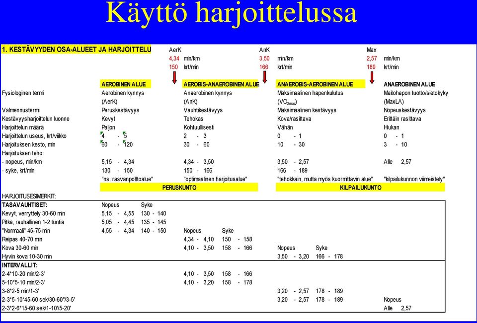 termi Aerobinen kynnys Anaerobinen kynnys Maksimaalinen hapenkulutus Maitohapon tuotto/sietokyky (AerK) (AnK) (VO max ) (MaxLA) Valmennustermi Peruskestävyys Vauhtikestävyys Maksimaalinen kestävyys