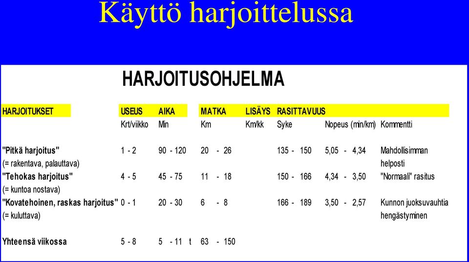 palauttava) helposti "Tehokas harjoitus" - - - -, -, "Normaali" rasitus (= kuntoa nostava)