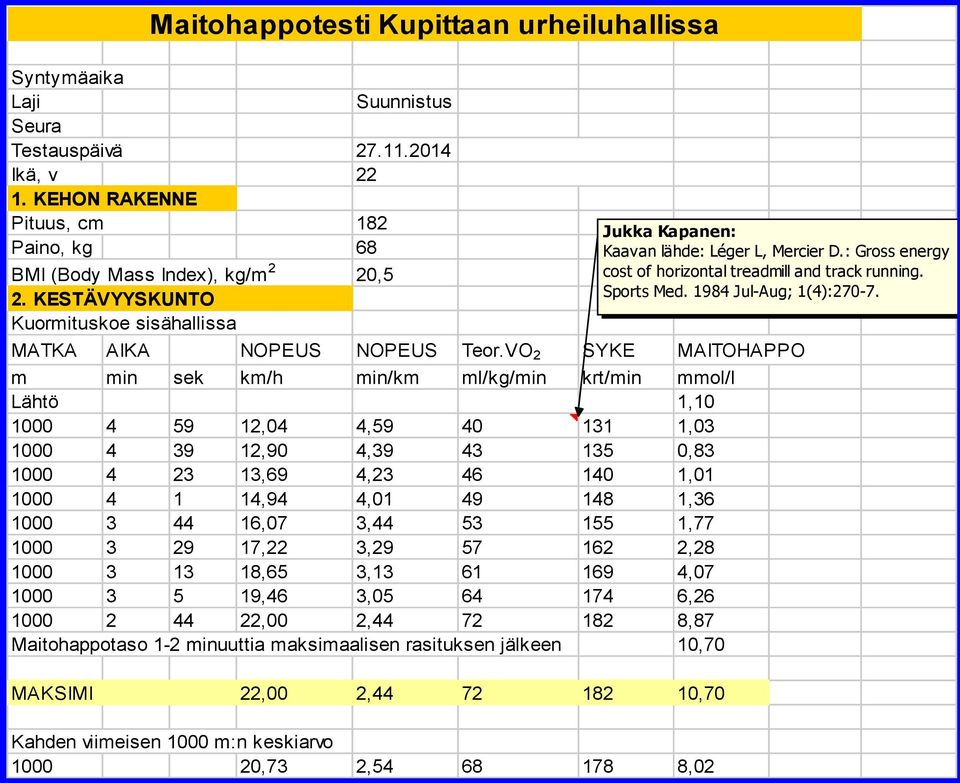 VO SYKE MAITOHAPPO m min sek km/h min/km ml/kg/min krt/min mmol/l Lähtö, 9,,9, 9,9,9,,9,,,9, 9,,,, 9,,9,,, 9, 9,,,,,, Maitohappotaso - minuuttia