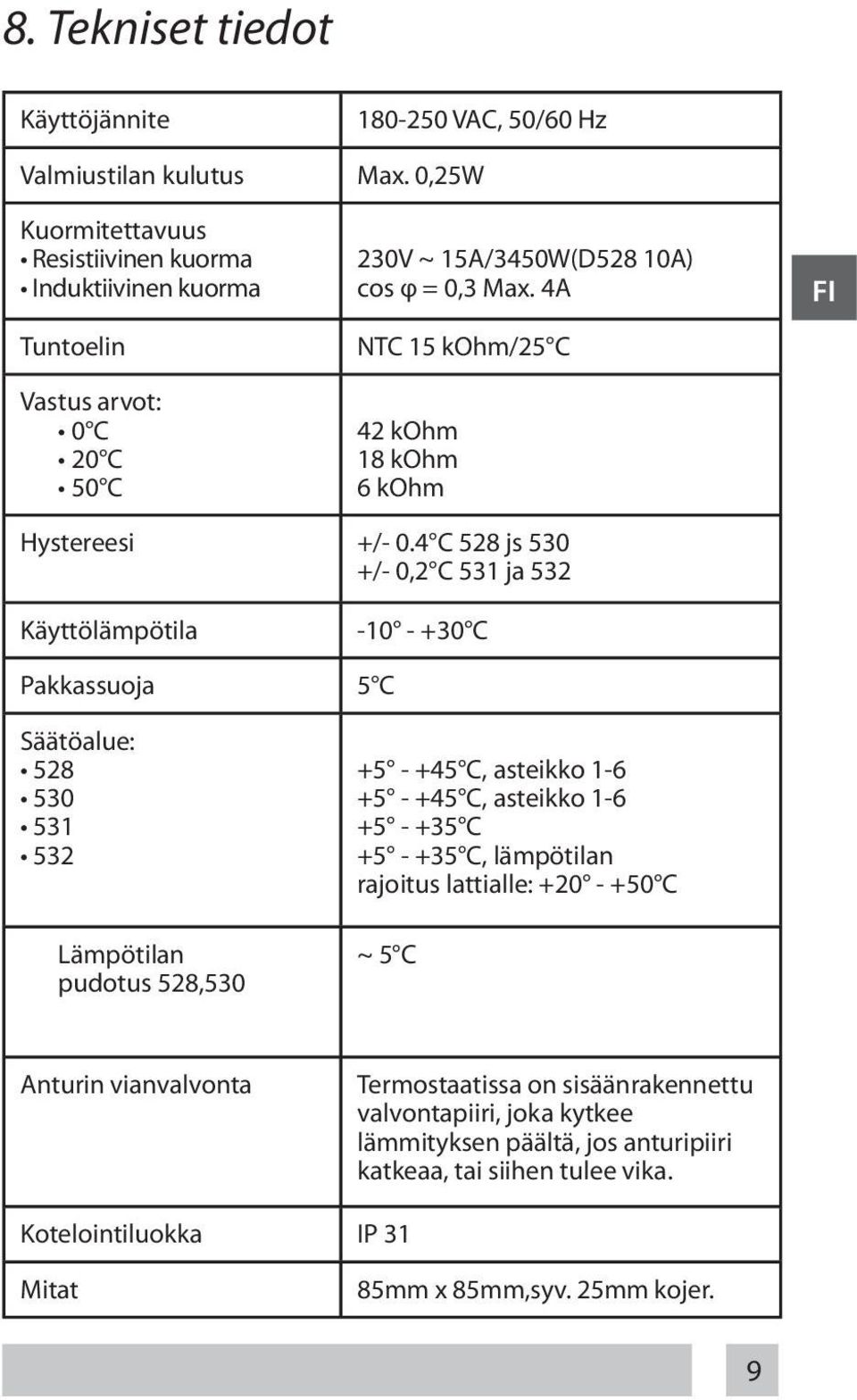 4A NTC 15 kohm/25 C 42 kohm 18 kohm 6 kohm FI Hystereesi +/- 0.