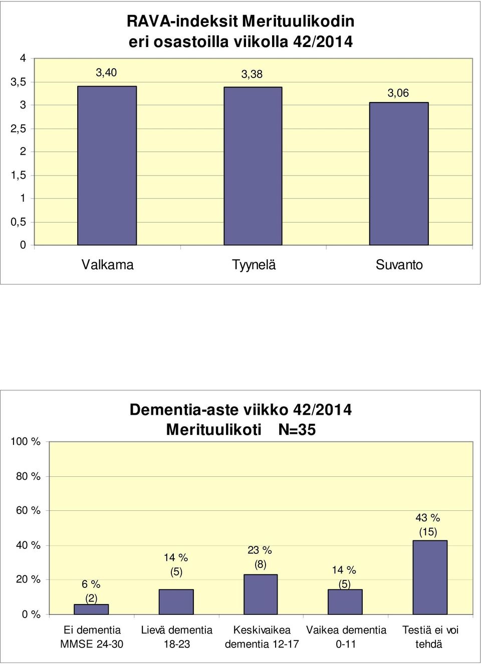 Merituulikoti N=35 8 6 4 2 6 % (2) Ei dementia MMSE 24-30 14 % (5) Lievä dementia