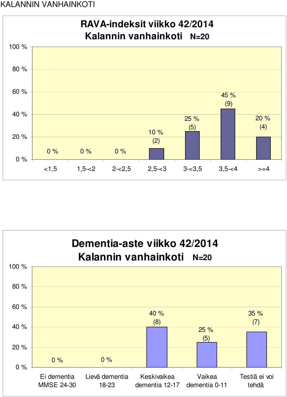 viikko 42/2014 Kalannin vanhainkoti N=20 8 6 4 2 4 (8) 25 % (5) 35 % (7) Ei dementia MMSE