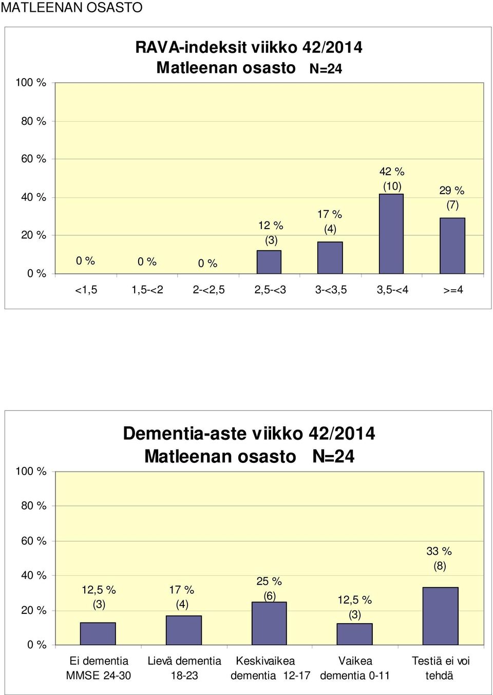 42/2014 Matleenan osasto N=24 8 6 4 2 12,5 % 17 % (4) 25 % (6) 12,5 % 33 % (8) Ei dementia