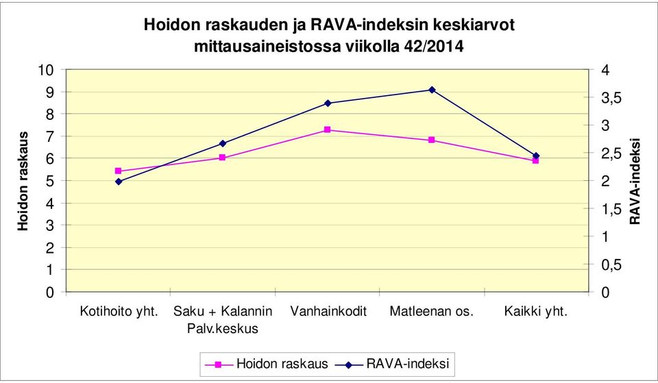 1,5 1 0,5 RAVA-indeksi 0 Kotihoito yht. Saku + Kalannin Palv.