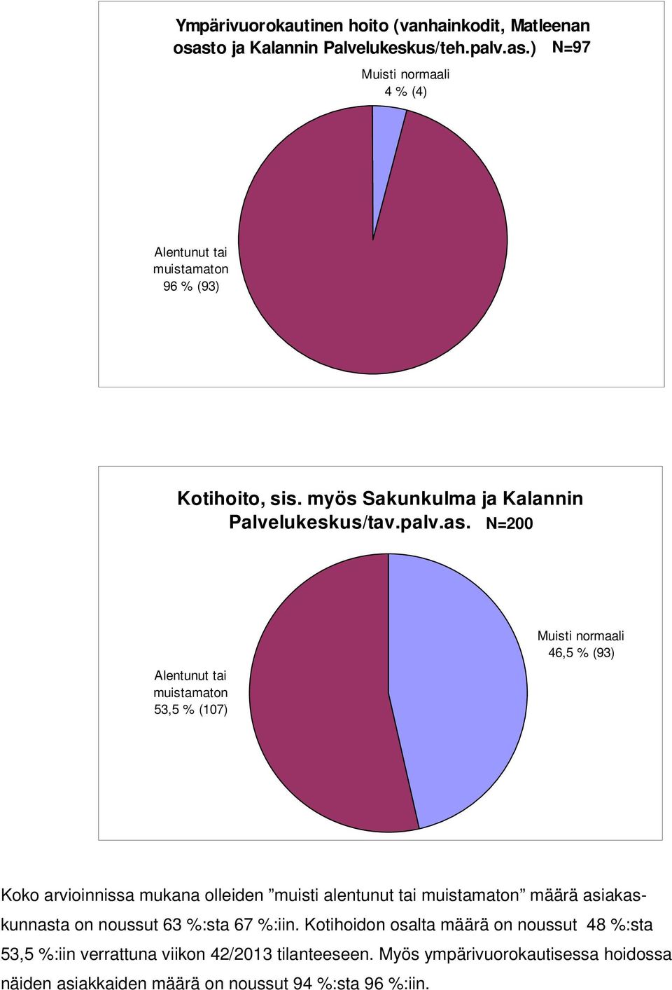 N=200 Alentunut tai muistamaton 53,5 % (107) Muisti normaali 46,5 % (93) Koko arvioinnissa mukana olleiden muisti alentunut tai muistamaton määrä