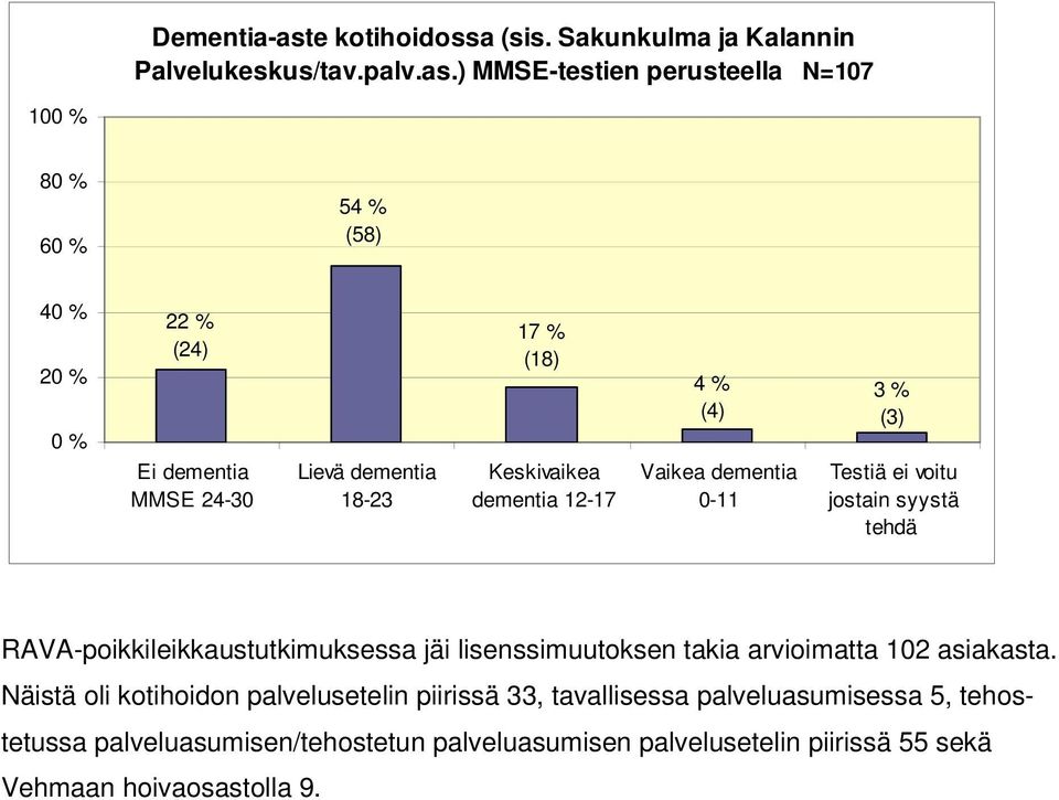 ) MMSE-testien perusteella N=107 10 8 6 54 % (58) 4 2 22 % (24) Ei dementia MMSE 24-30 Lievä dementia 18-23 17 % (18) Keskivaikea dementia 12-17