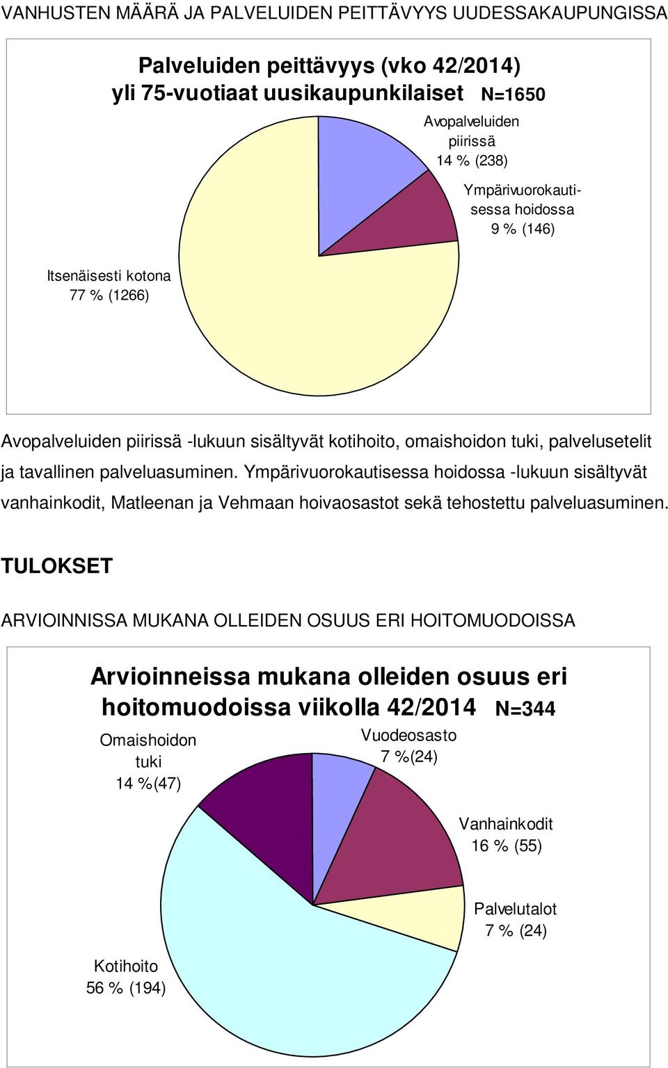 palveluasuminen. Ympärivuorokautisessa hoidossa -lukuun sisältyvät vanhainkodit, Matleenan ja Vehmaan hoivaosastot sekä tehostettu palveluasuminen.