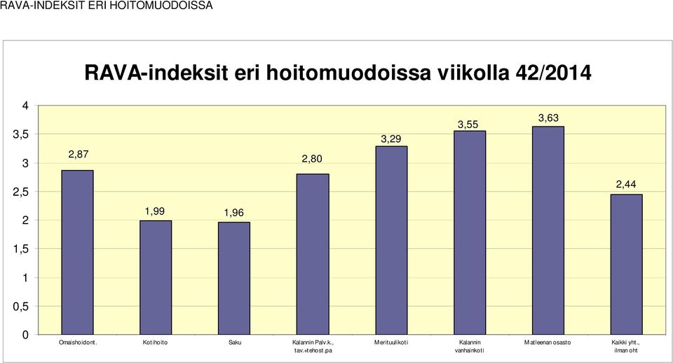 1,5 1 0,5 0 Omaishoidont. Kotihoito Saku Kalannin Palv.k., tav.+tehost.