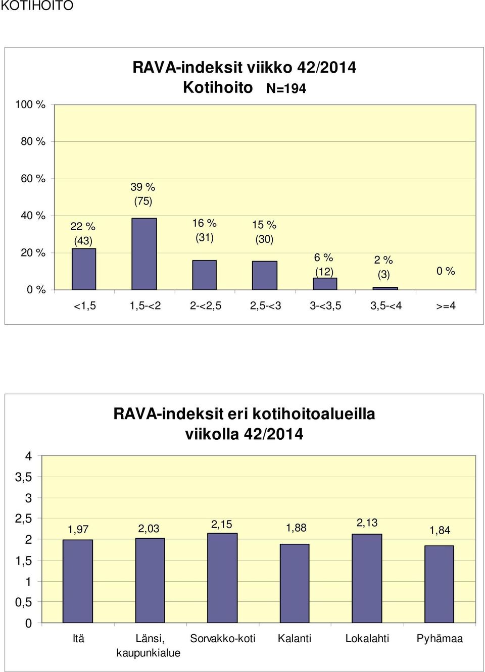3,5 3 2,5 2 1,5 1 0,5 0 1,97 Itä RAVA-indeksit eri kotihoitoalueilla viikolla