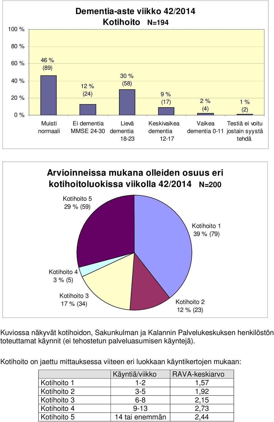 (5) Kotihoito 3 17 % (34) Kotihoito 2 12 % (23) Kuviossa näkyvät kotihoidon, Sakunkulman ja Kalannin Palvelukeskuksen henkilöstön toteuttamat käynnit (ei tehostetun palveluasumisen käyntejä).