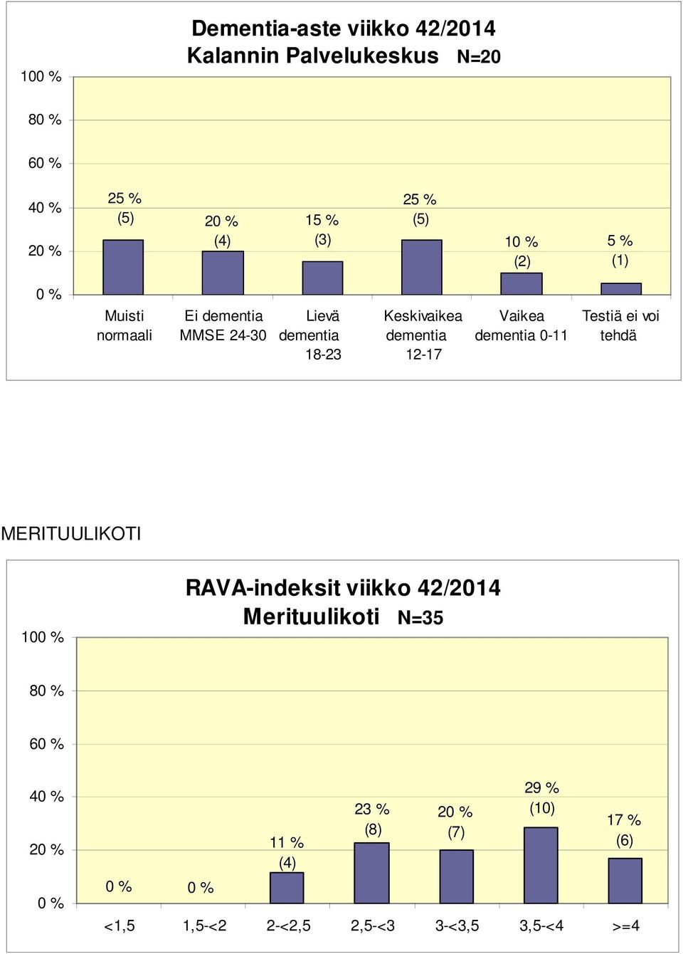 Vaikea dementia 0-11 Testiä ei voi tehdä MERITUULIKOTI 10 RAVA-indeksit viikko 42/2014