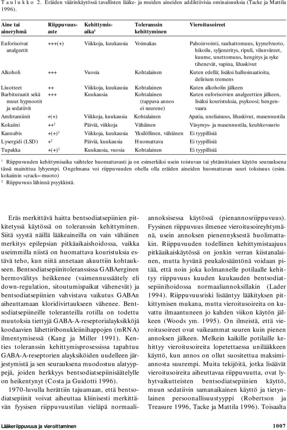 hikoilu, syljeneritys, ripuli, vilunväreet, kuume, unettomuus, hengitys ja syke tihenevät, vapina, lihaskivut Alkoholi +++ Vuosia Kohtalainen Kuten edellä; lisäksi hallusinaatioita, delirium tremens