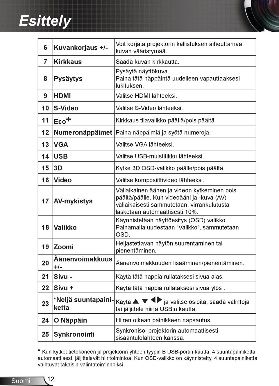 11 Eco+ Kirkkaus tilavalikko päällä/pois päältä 12 Numeronäppäimet Paina näppäimiä ja syötä numeroja. 13 VGA Valitse VGA lähteeksi. 14 USB Valitse USB-muistitikku lähteeksi.