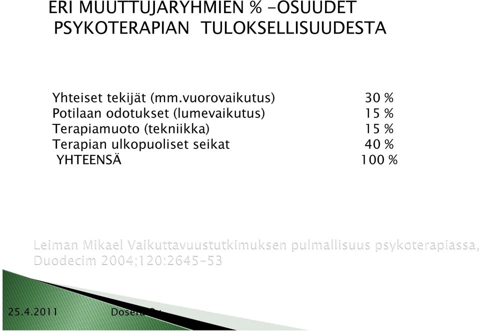 vuorovaikutus) 30 % Potilaan odotukset (lumevaikutus) 15 %