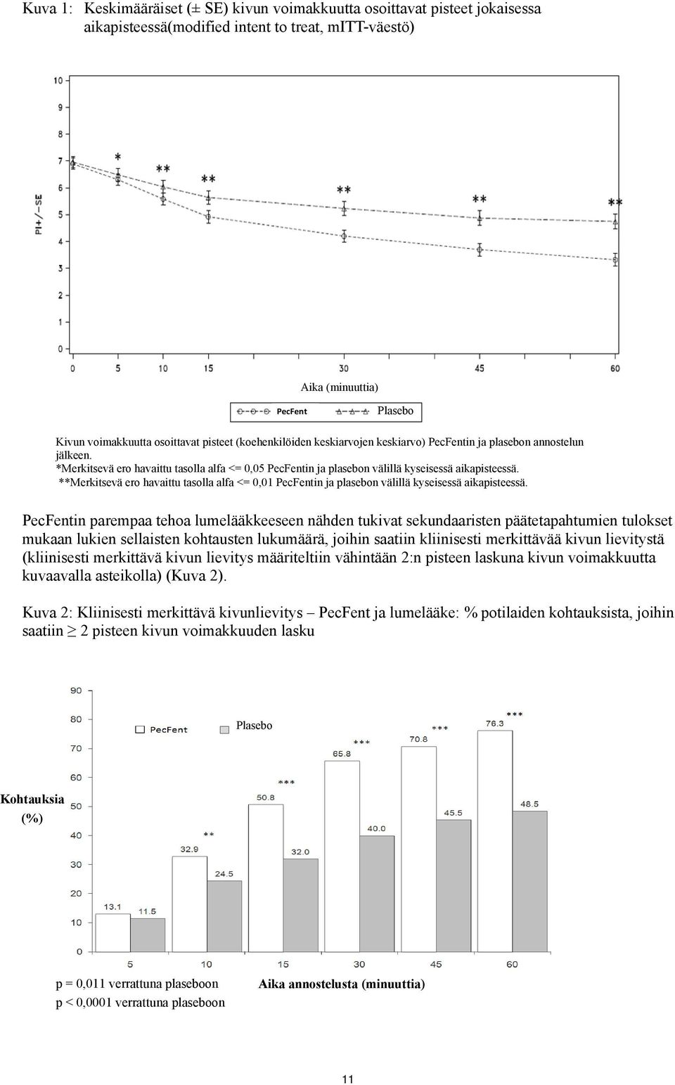 PecFent *Merkitsevä ero havaittu tasolla alfa <= 0,05 PecFentin ja plasebon PecFent välillä kyseisessä aikapisteessä.