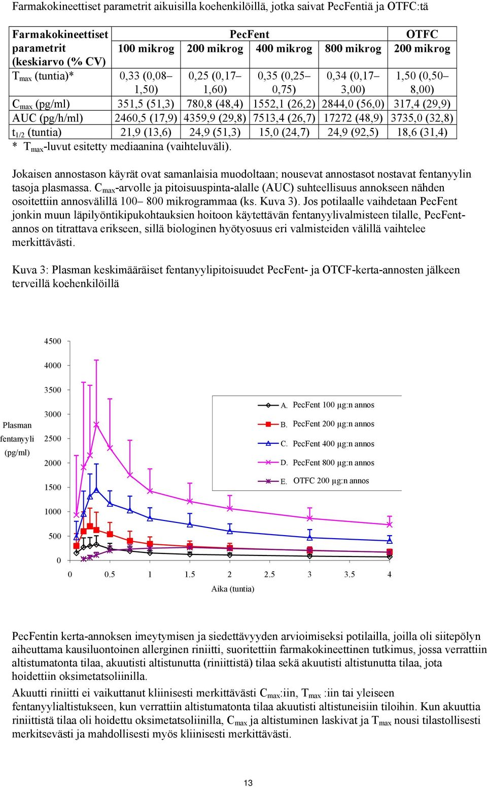 (pg/h/ml) 2460,5 (17,9) 4359,9 (29,8) 7513,4 (26,7) 17272 (48,9) 3735,0 (32,8) t 1/2 (tuntia) 21,9 (13,6) 24,9 (51,3) 15,0 (24,7) 24,9 (92,5) 18,6 (31,4) * T max -luvut esitetty mediaanina