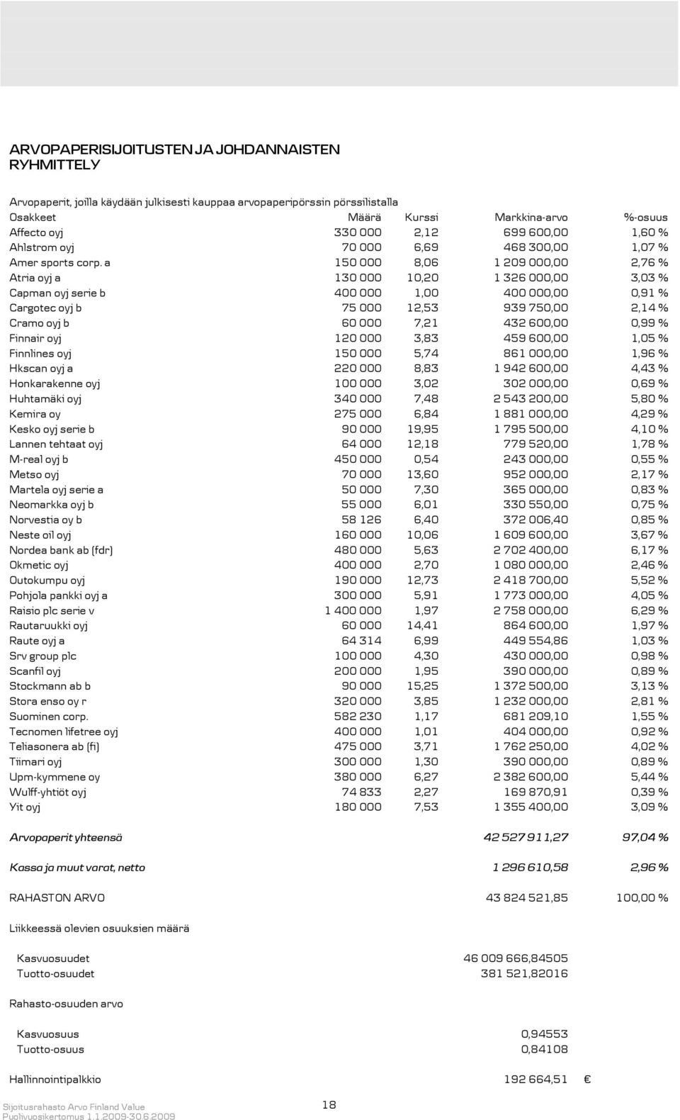 a 150 000 8,06 1 209 000,00 2,76 % Atria oyj a 130 000 10,20 1 326 000,00 3,03 % Capman oyj serie b 400 000 1,00 400 000,00 0,91 % Cargotec oyj b 75 000 12,53 939 750,00 2,14 % Cramo oyj b 60 000