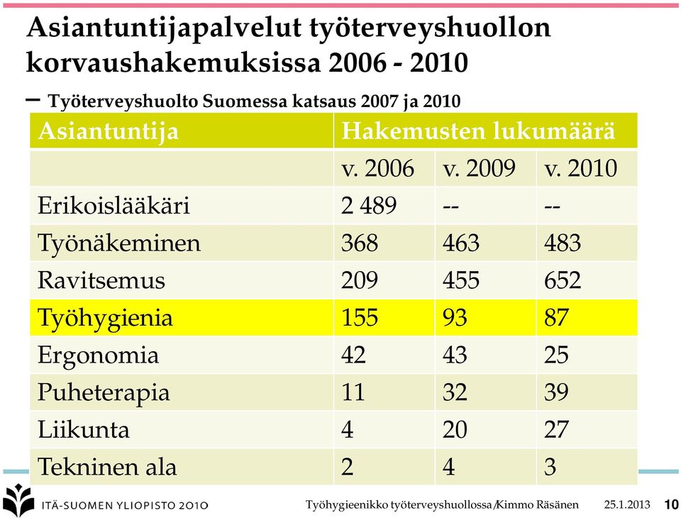 2010 Erikoislääkäri 2 489 -- -- Työnäkeminen 368 463 483 Ravitsemus 209 455 652 Työhygienia 155 93 87