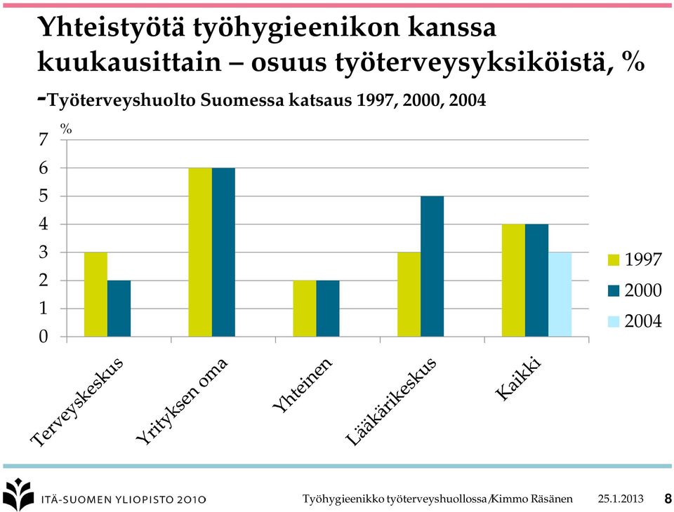 katsaus 1997, 2000, 2004 7 6 5 4 3 2 1 0 % 1997 2000