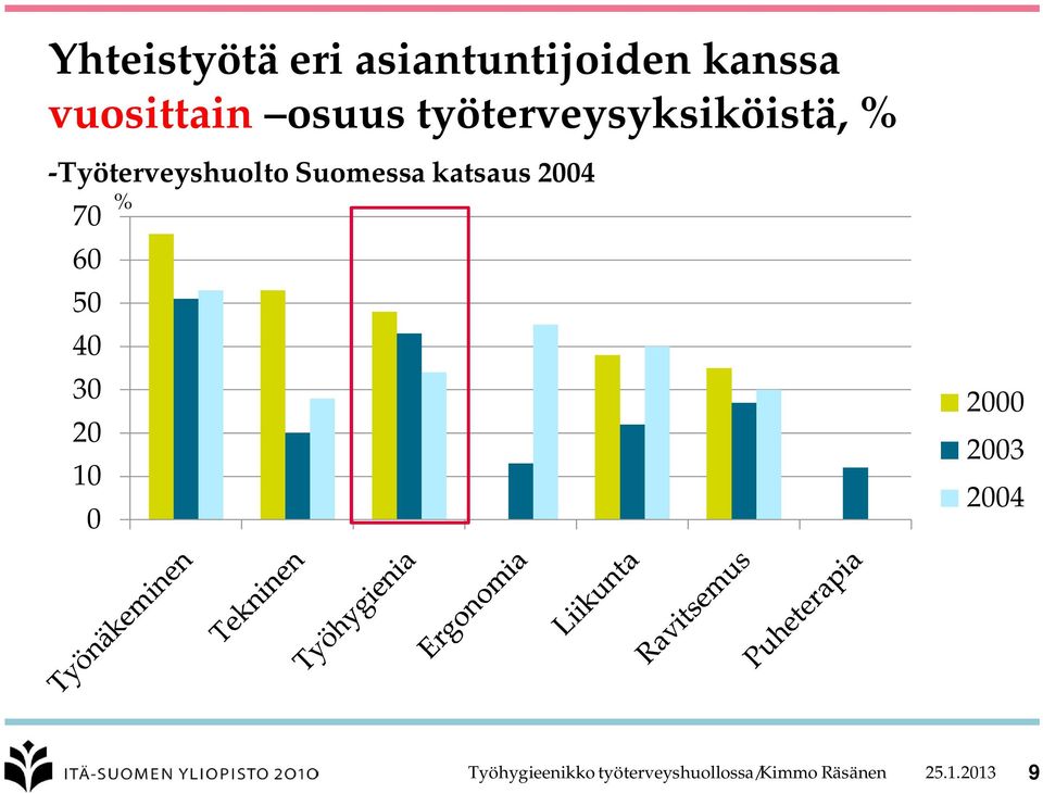 Suomessa katsaus 2004 70 60 50 40 30 20 10 0 % 2000