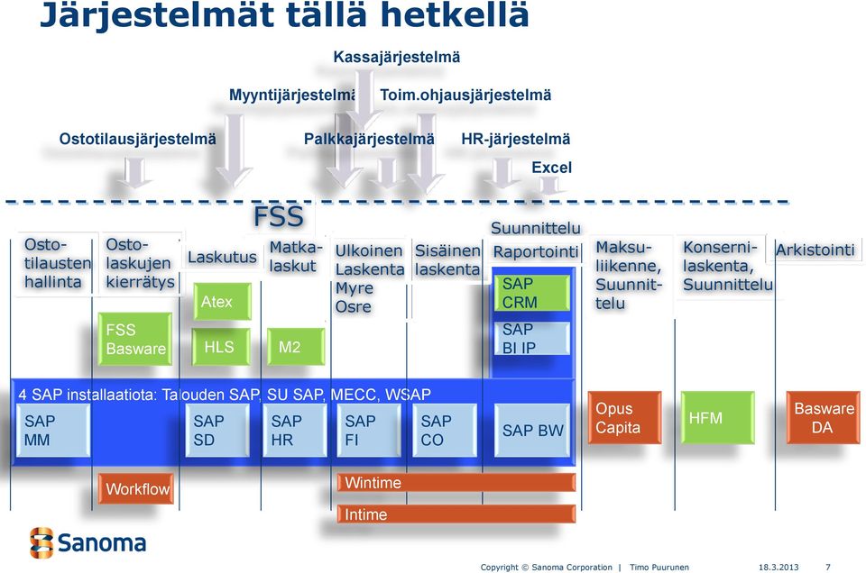 Atex FSS Matkalaskut Ulkoinen Laskenta Myre Osre Sisäinen laskenta Suunnittelu Raportointi SAP CRM Maksuliikenne, Suunnittelu Konserni-