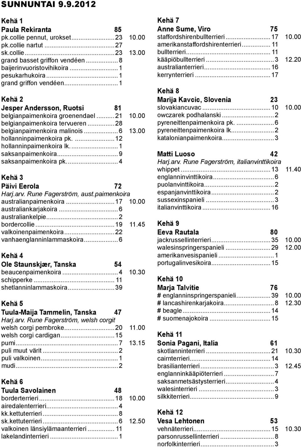 00 hollanninpaimenkoira pk.... 12 hollanninpaimenkoira lk... 1 saksanpaimenkoira... 9 saksanpaimenkoira pk... 4 Kehä 3 Päivi Eerola 72 Harj.arv. Rune Fagerström, aust.