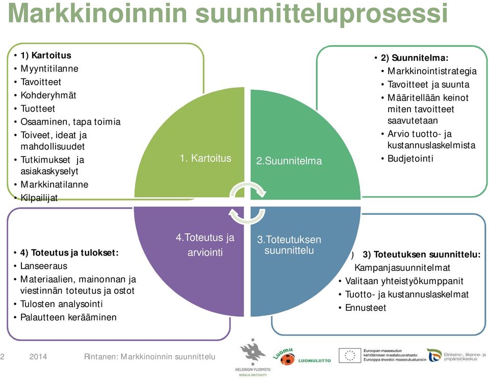 Suunnitelma 2) Suunnitelma: Markkinointistrategia Tavoitteet ja suunta Määritellään keinot miten tavoitteet saavutetaan Arvio tuotto- ja kustannuslaskelmista Budjetointi 4)