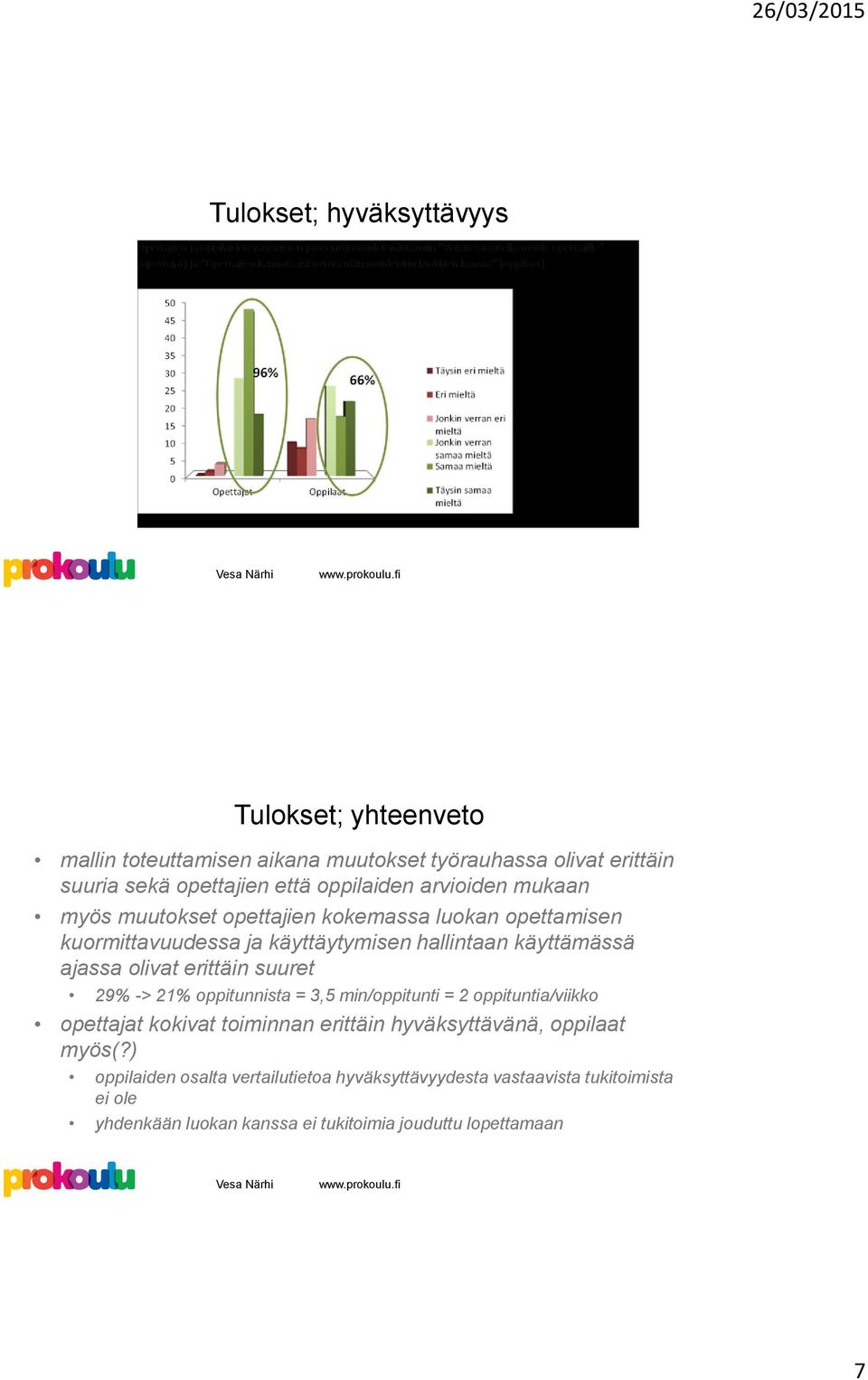 ajassa olivat erittäin suuret 29% -> 21% oppitunnista = 3,5 min/oppitunti = 2 oppituntia/viikko opettajat kokivat toiminnan erittäin