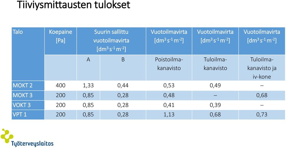 ] A B Poistoilmakanavisto Tuloilmakanavisto Tuloilmakanavisto ja iv-kone MOKT 2 400 1,33 0,44