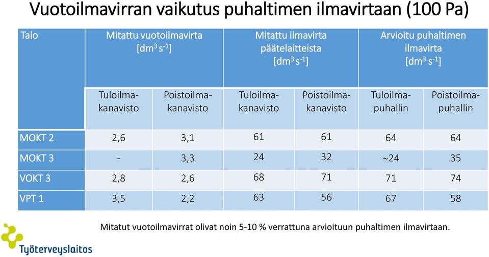 Tuloilmakanavisto Poistoilmakanavisto Tuloilmapuhallin Poistoilmapuhallin MOKT 2 2,6 3,1 61 61 64 64 MOKT 3-3,3 24 32 24
