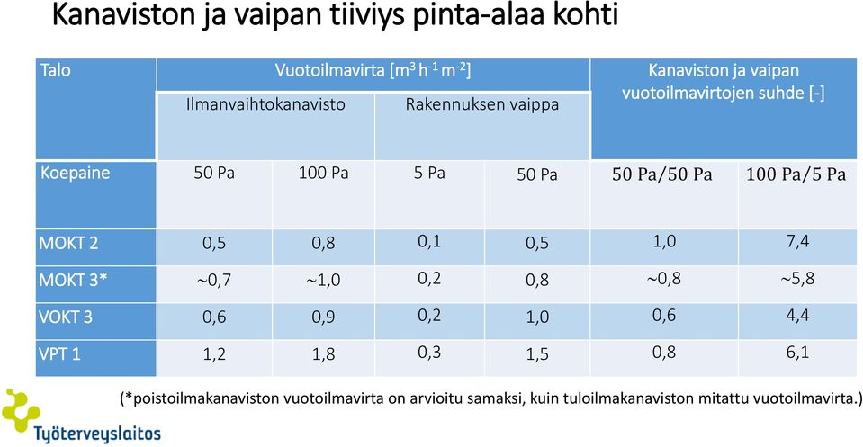100 Pa 5 Pa MOKT 2 0,5 0,8 0,1 0,5 1,0 7,4 MOKT 3* 0,7 1,0 0,2 0,8 0,8 5,8 VOKT 3 0,6 0,9 0,2 1,0 0,6 4,4 VPT 1