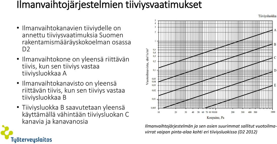 Ilmanvaihtokanavisto on yleensä riittävän tiivis, kun sen tiiviys vastaa tiiviysluokkaa B Tiiviysluokka B saavutetaan yleensä
