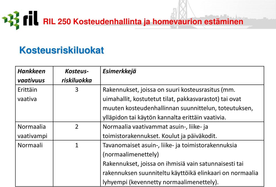 uimahallit, kostutetut tilat, pakkasvarastot) tai ovat muuten kosteudenhallinnan suunnittelun, toteutuksen, ylläpidon tai käytön kannalta erittäin vaativia.