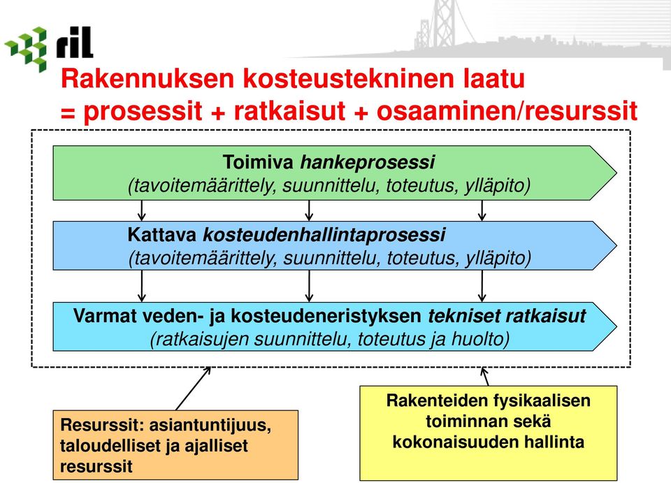 suunnittelu, toteutus, ylläpito) Varmat veden- ja kosteudeneristyksen tekniset ratkaisut (ratkaisujen suunnittelu,